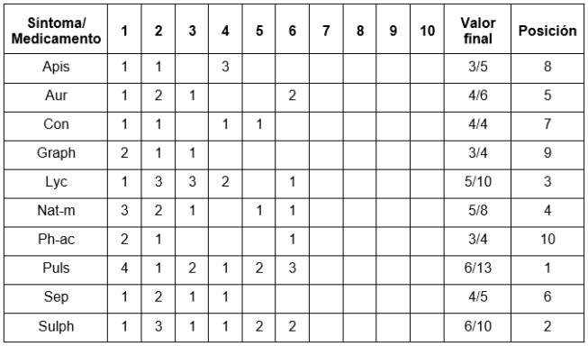 Repertorización manual