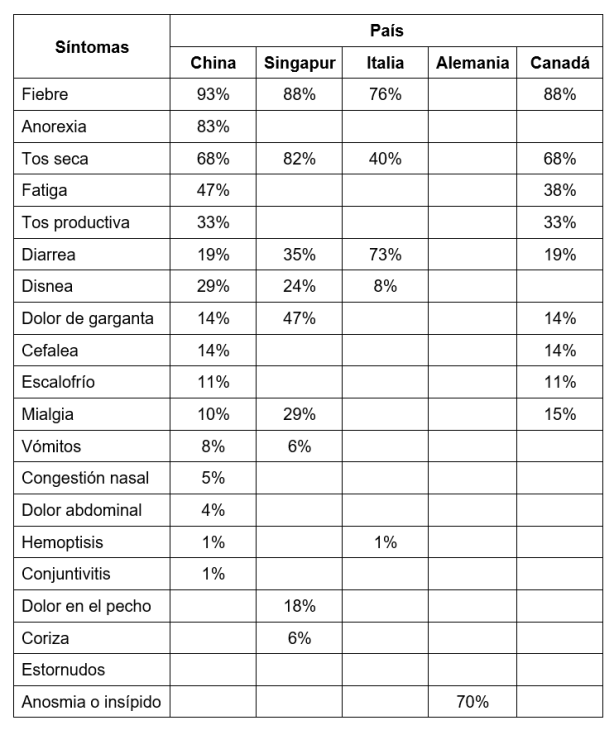 Comparación en diferentes países de signos y síntomas de la COVID-19 según su frecuencia dada en porcentajes