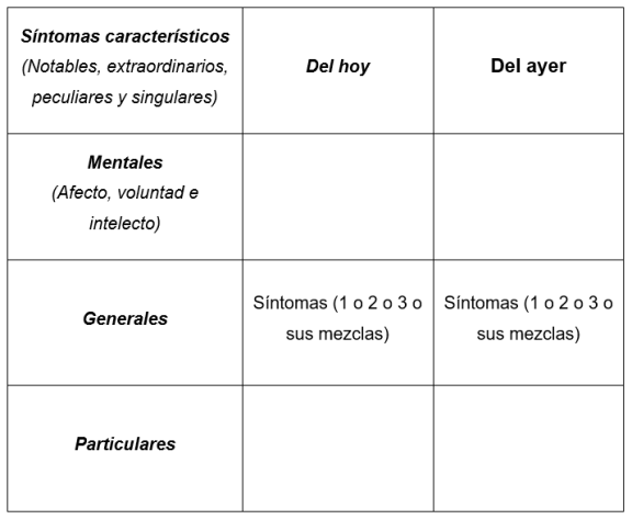 Cuadro de la jerarquización en homeopatía